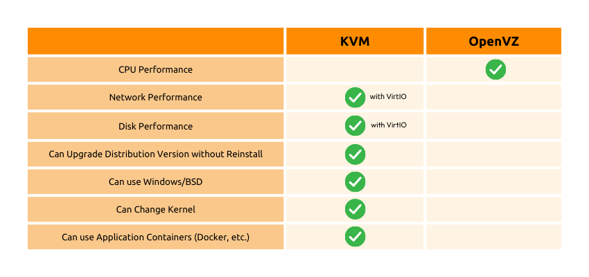 RamNode Blog Chart - KVM vs OpenVZ