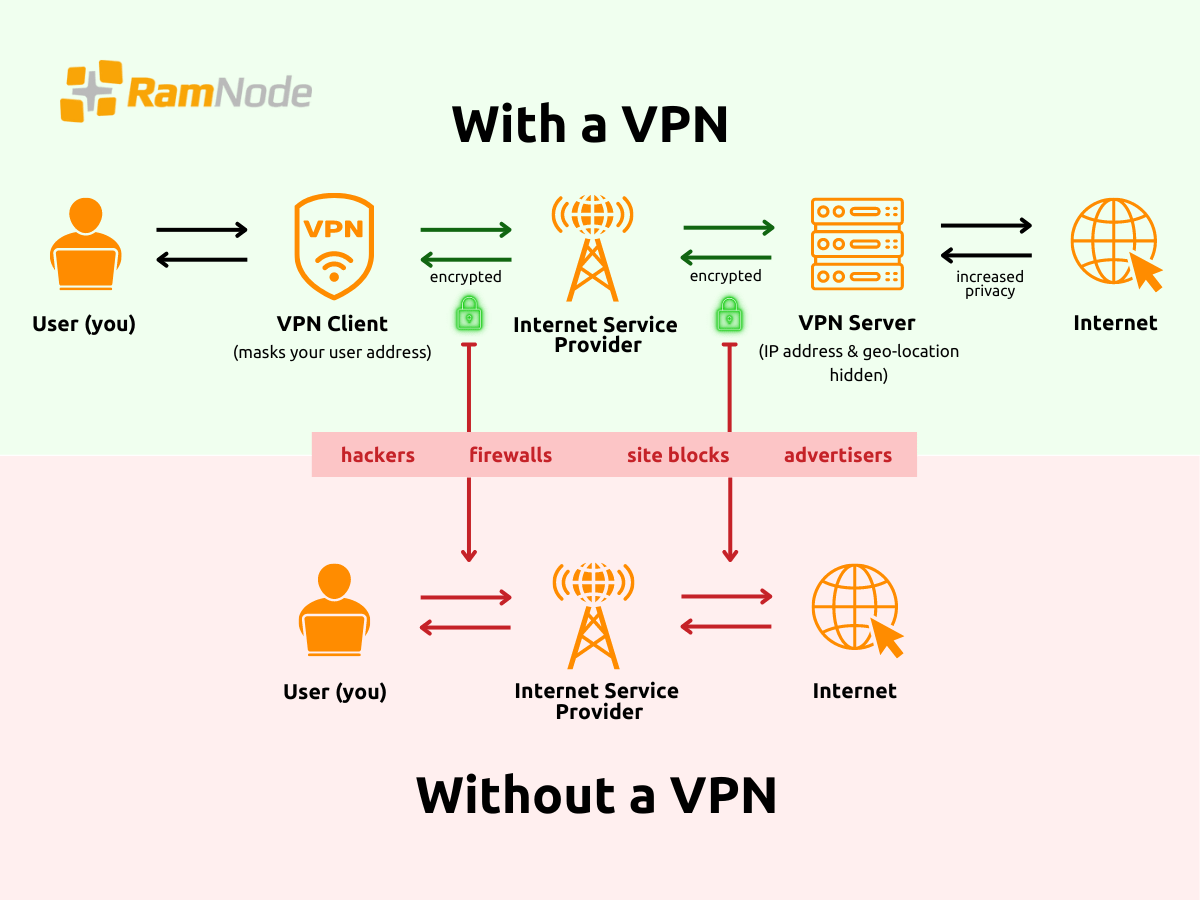 How a VPN Works - Ramnode